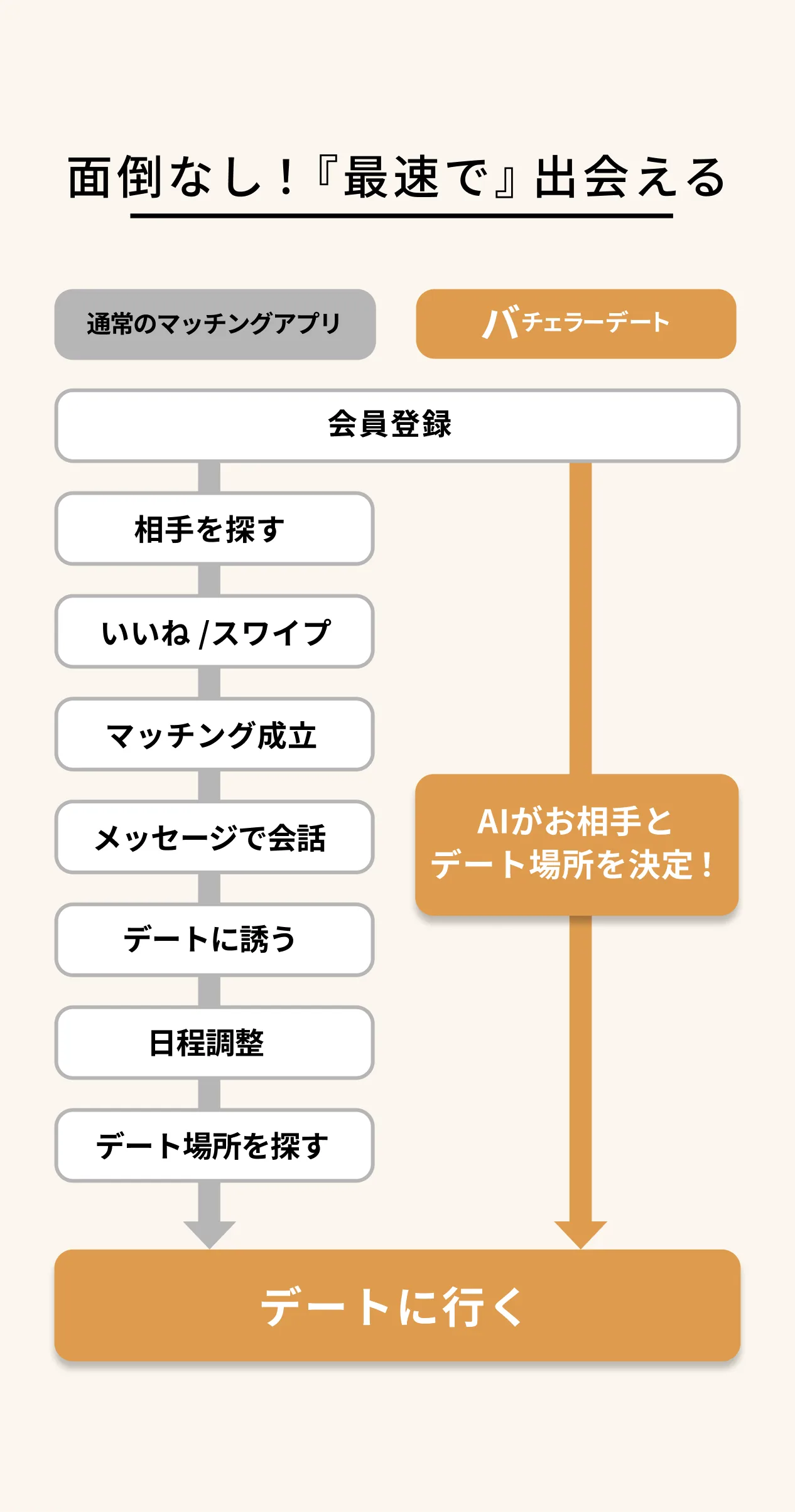 面倒なし!『最速で』出会える。通常のマッチングアプリとの比較